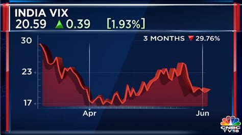 india vix high means